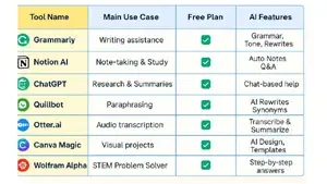 Cover Image of Top 7 AI Tools for Students (Free & Easy to Use)